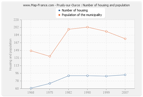 Prusly-sur-Ource : Number of housing and population