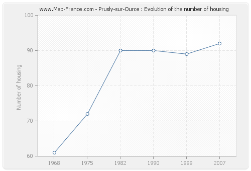 Prusly-sur-Ource : Evolution of the number of housing