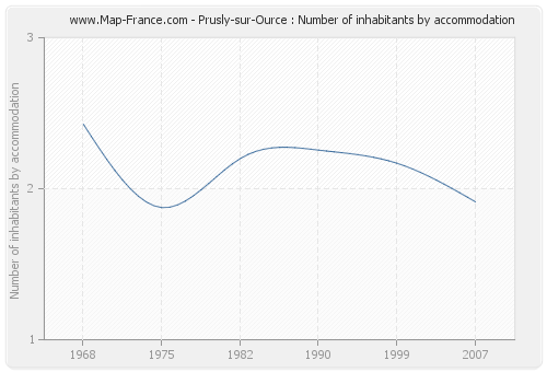 Prusly-sur-Ource : Number of inhabitants by accommodation