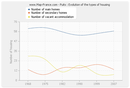 Puits : Evolution of the types of housing