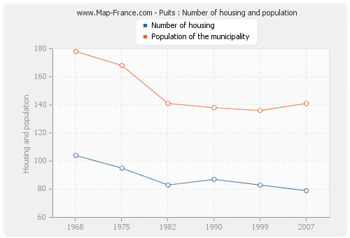 Puits : Number of housing and population
