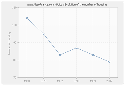 Puits : Evolution of the number of housing