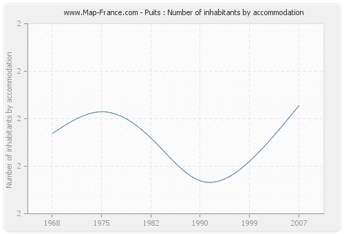 Puits : Number of inhabitants by accommodation