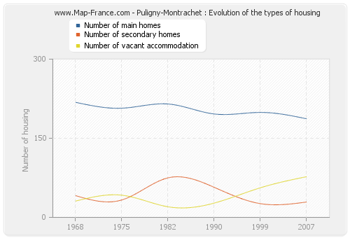 Puligny-Montrachet : Evolution of the types of housing