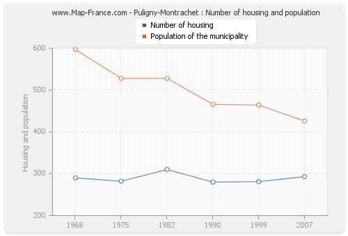 Puligny-Montrachet : Number of housing and population