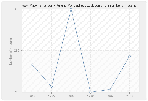 Puligny-Montrachet : Evolution of the number of housing