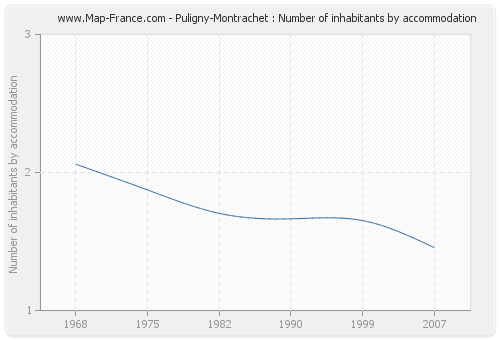 Puligny-Montrachet : Number of inhabitants by accommodation