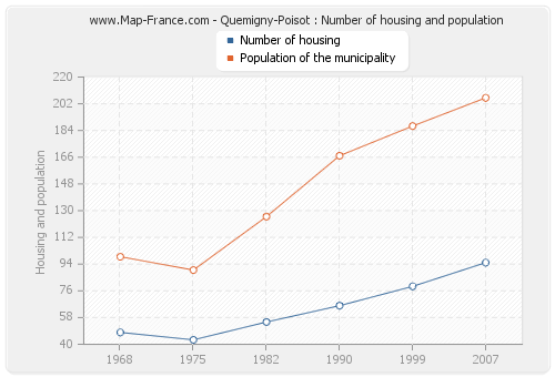 Quemigny-Poisot : Number of housing and population