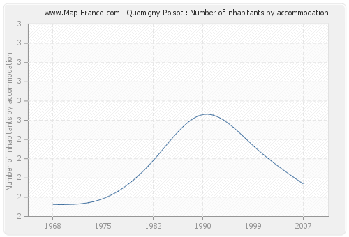 Quemigny-Poisot : Number of inhabitants by accommodation