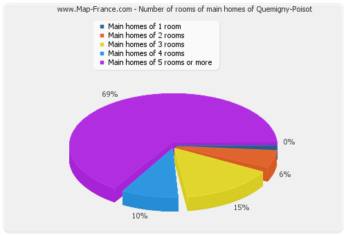 Number of rooms of main homes of Quemigny-Poisot