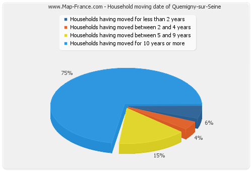 Household moving date of Quemigny-sur-Seine