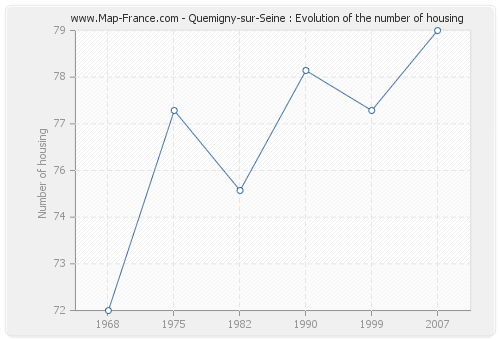 Quemigny-sur-Seine : Evolution of the number of housing