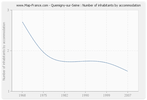 Quemigny-sur-Seine : Number of inhabitants by accommodation