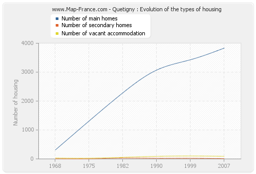 Quetigny : Evolution of the types of housing