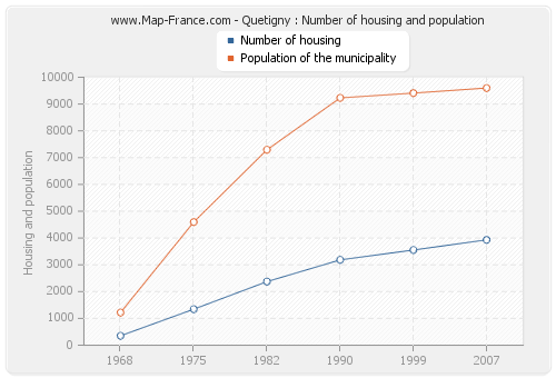 Quetigny : Number of housing and population