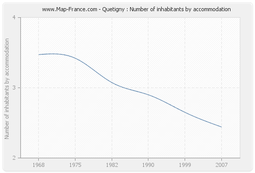 Quetigny : Number of inhabitants by accommodation