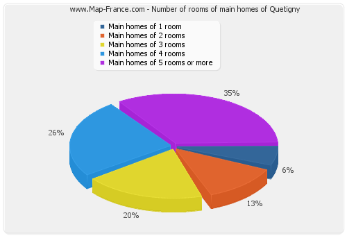 Number of rooms of main homes of Quetigny