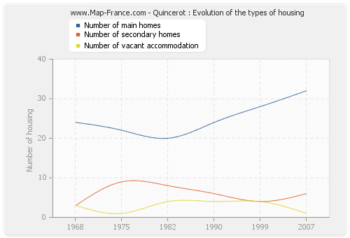 Quincerot : Evolution of the types of housing
