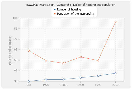 Quincerot : Number of housing and population