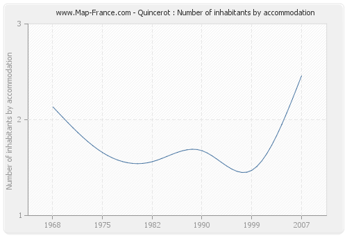 Quincerot : Number of inhabitants by accommodation