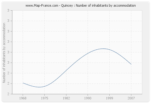 Quincey : Number of inhabitants by accommodation