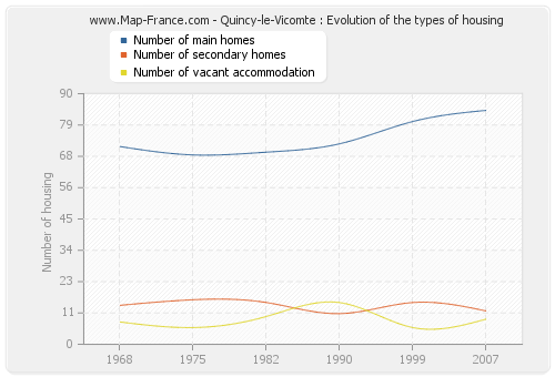 Quincy-le-Vicomte : Evolution of the types of housing