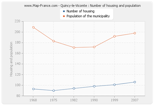 Quincy-le-Vicomte : Number of housing and population