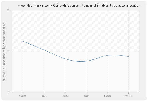 Quincy-le-Vicomte : Number of inhabitants by accommodation