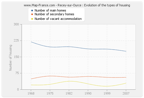 Recey-sur-Ource : Evolution of the types of housing