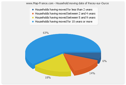 Household moving date of Recey-sur-Ource