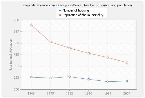 Recey-sur-Ource : Number of housing and population