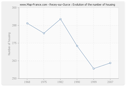 Recey-sur-Ource : Evolution of the number of housing