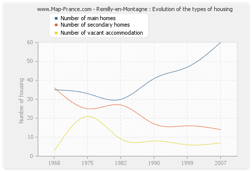 Remilly-en-Montagne : Evolution of the types of housing