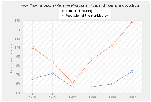 Remilly-en-Montagne : Number of housing and population