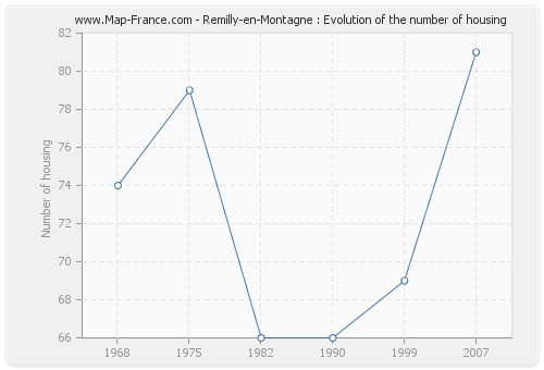 Remilly-en-Montagne : Evolution of the number of housing