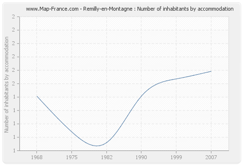 Remilly-en-Montagne : Number of inhabitants by accommodation