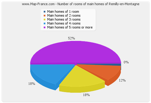Number of rooms of main homes of Remilly-en-Montagne