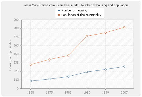 Remilly-sur-Tille : Number of housing and population