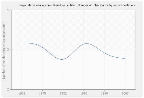 Remilly-sur-Tille : Number of inhabitants by accommodation