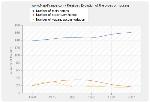 Renève : Evolution of the types of housing