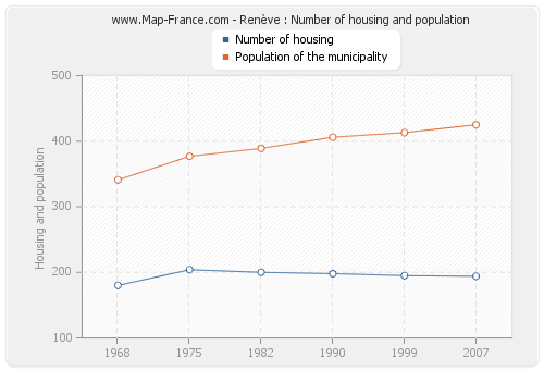 Renève : Number of housing and population
