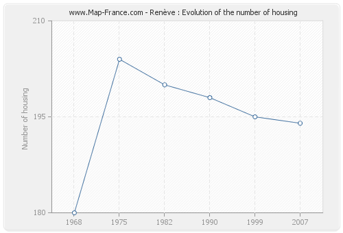 Renève : Evolution of the number of housing