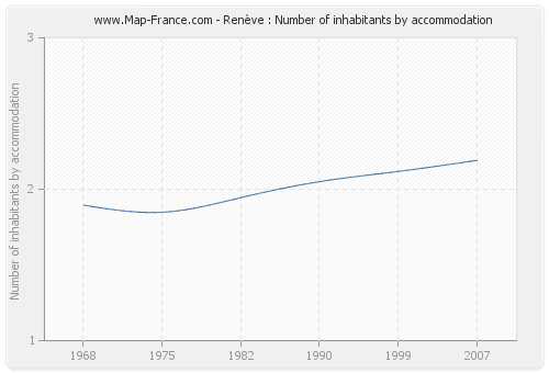 Renève : Number of inhabitants by accommodation