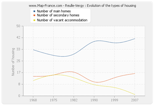 Reulle-Vergy : Evolution of the types of housing