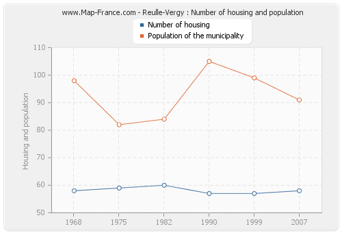 Reulle-Vergy : Number of housing and population