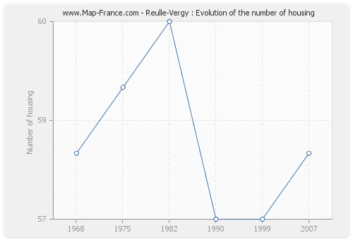 Reulle-Vergy : Evolution of the number of housing