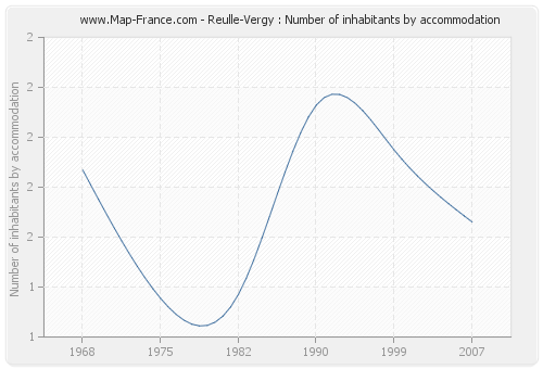 Reulle-Vergy : Number of inhabitants by accommodation