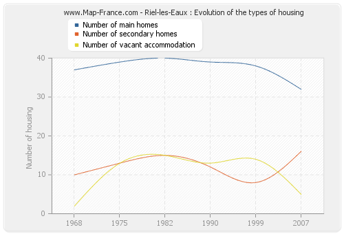 Riel-les-Eaux : Evolution of the types of housing