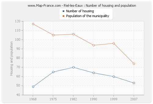 Riel-les-Eaux : Number of housing and population