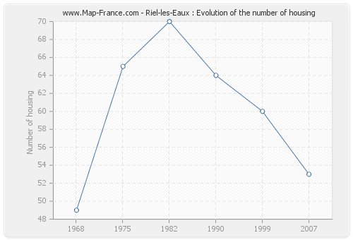 Riel-les-Eaux : Evolution of the number of housing